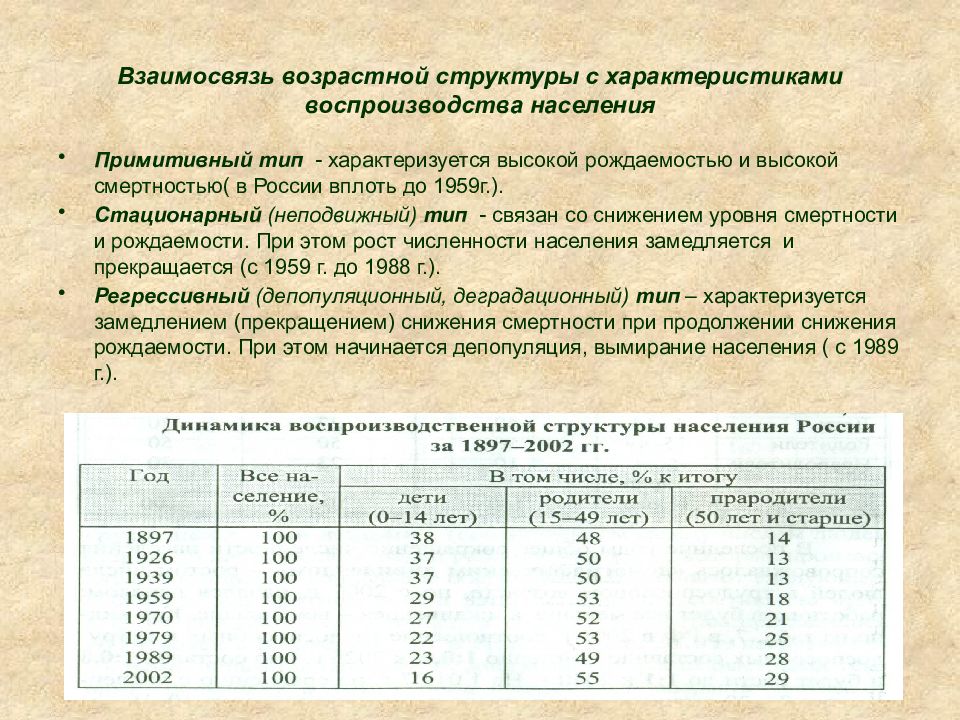 Возрастной состав 2 типа воспроизводства населения. Типы возрастной структуры. Типы возрастной структуры населения. Виды возрастных структур населения. Возрастная структура населения.