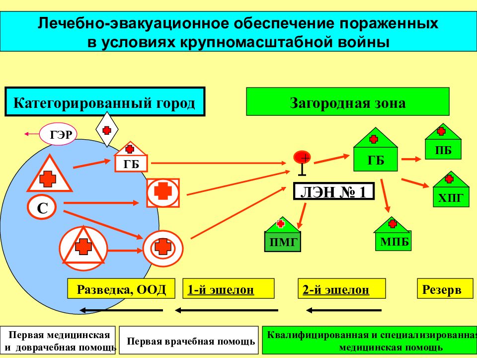 Принципы медицинской эвакуации схема