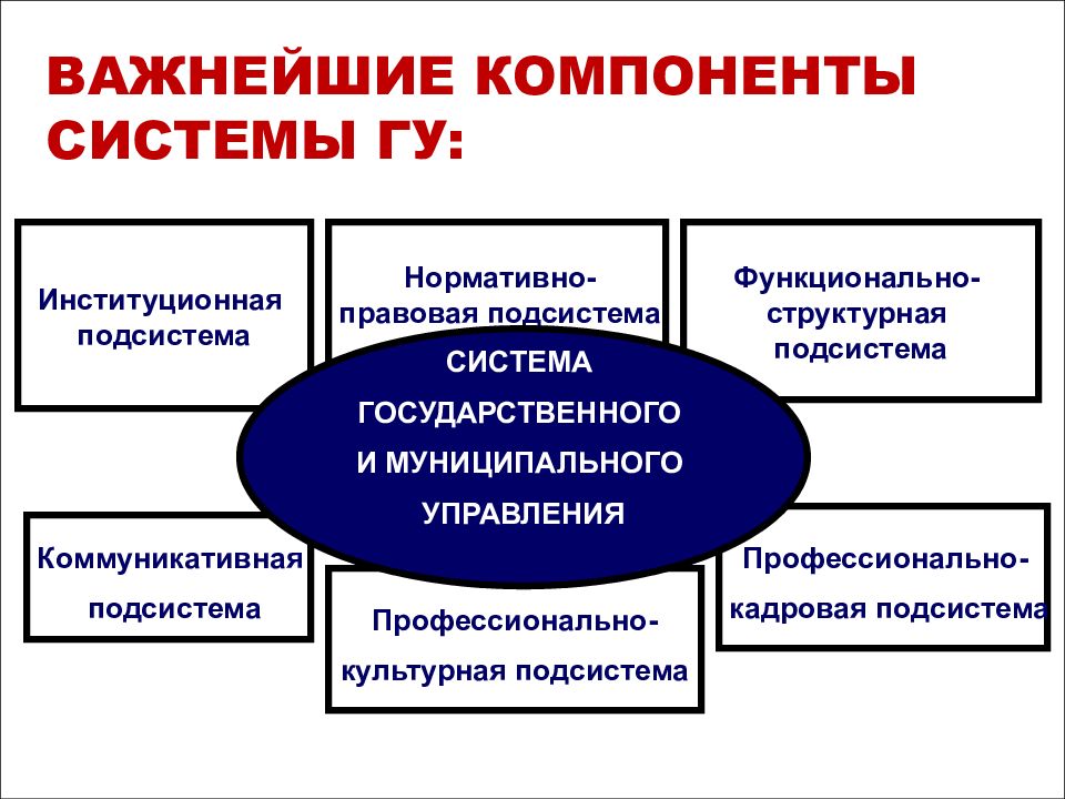 Система муниципального управления. Система государственного и муниципального управления. Система государственного и муниципального управления схема. Содержание системы государственного и муниципального управления. Система ГМУ.