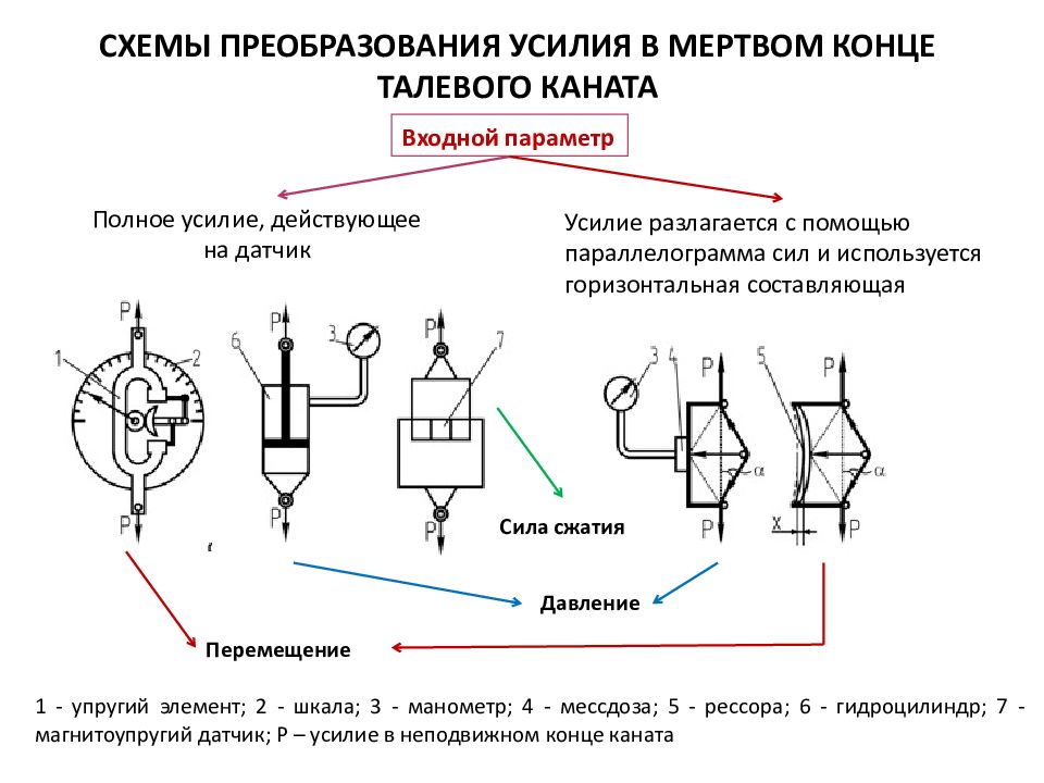 Измерение технологических параметров. Преобразование схем. Датчик нагрузки на талевый канат. Крепление мертвого конца каната. Технологические преобразования схема.