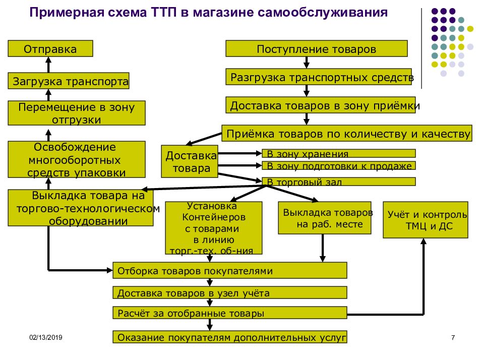 Схема торгово технологического процесса предприятия