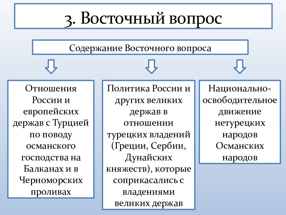 Османская империя таблица 7 класс