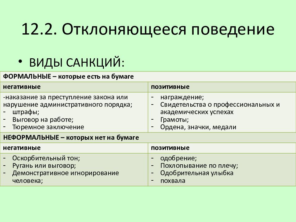 Социальные нормы отклоняющееся. Отклоняюшеясь поведения. Санкции отклоняющегося поведения. Отклонение поведения Обществознание. Виды санкций отклоняющегося поведения.