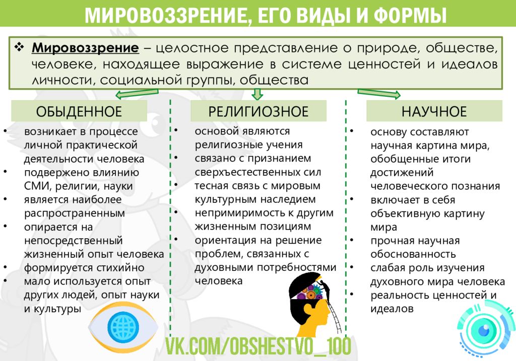 Мировоззрение виды и формы план