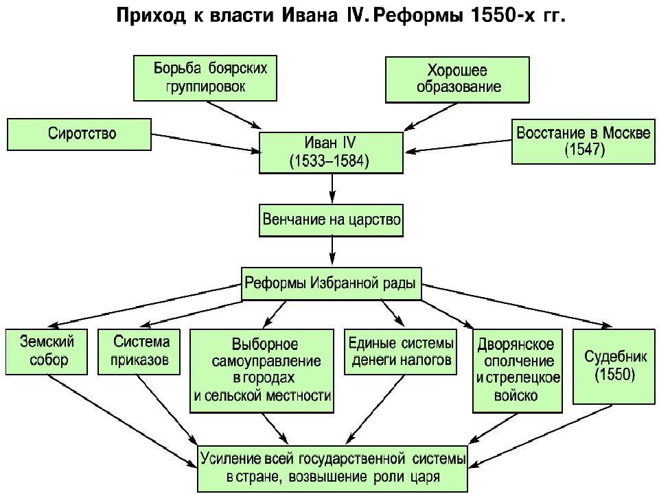 Приход тип. Интеллект карта правление Ивана Грозного. Схема правления Ивана Грозного.