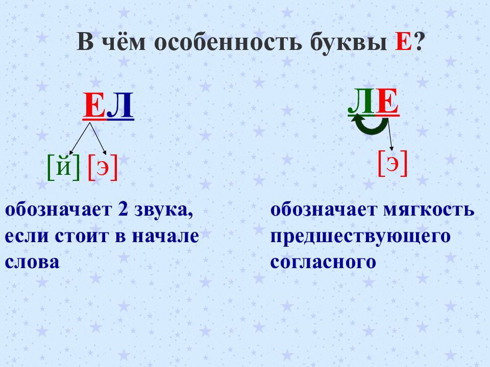 Первая буква е вторая. Буква е обозначает два звука правило 1 класс. Звук и буква е. Буква е обозначает звуки. Характеристика буквы е.