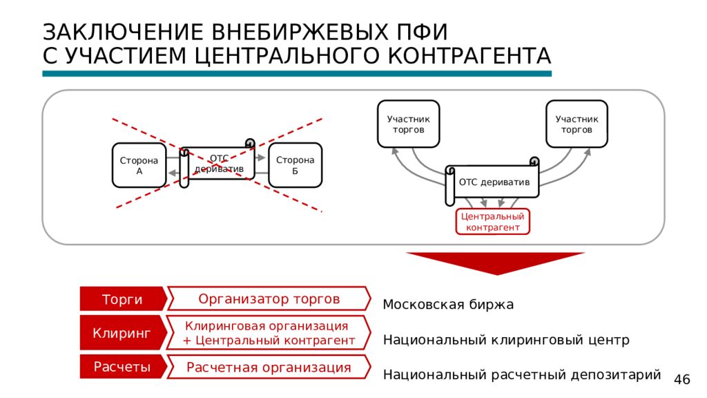 Центральный контрагент это