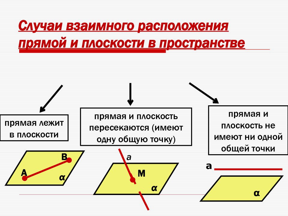 Изобразите на рисунке все возможные случаи взаимного расположения прямой и плоскости в пространстве