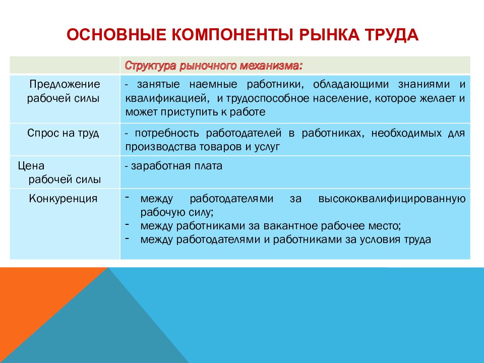 Основные задачи рынка в экономике. Основные компоненты рынка труда. Компоненты рынка труда. Прогнозируемые трудности в работе вожатого презентация. Критерии, по которым выявляют основные элементы рыночной системы.