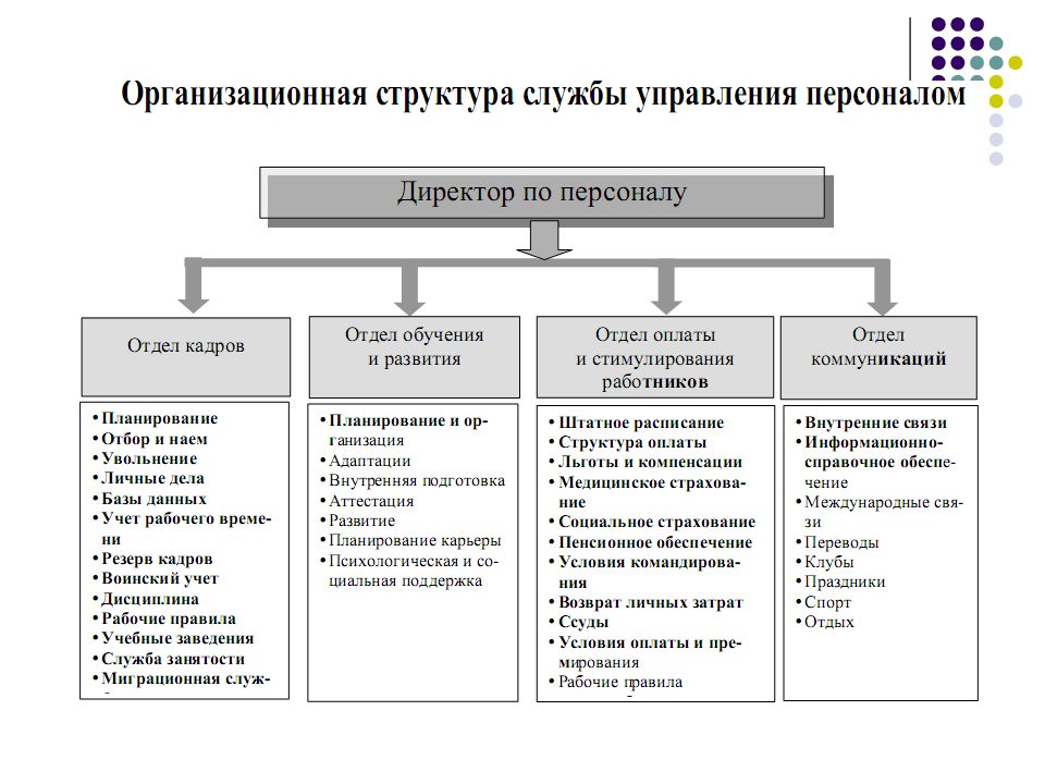 Схема управления персоналом организации