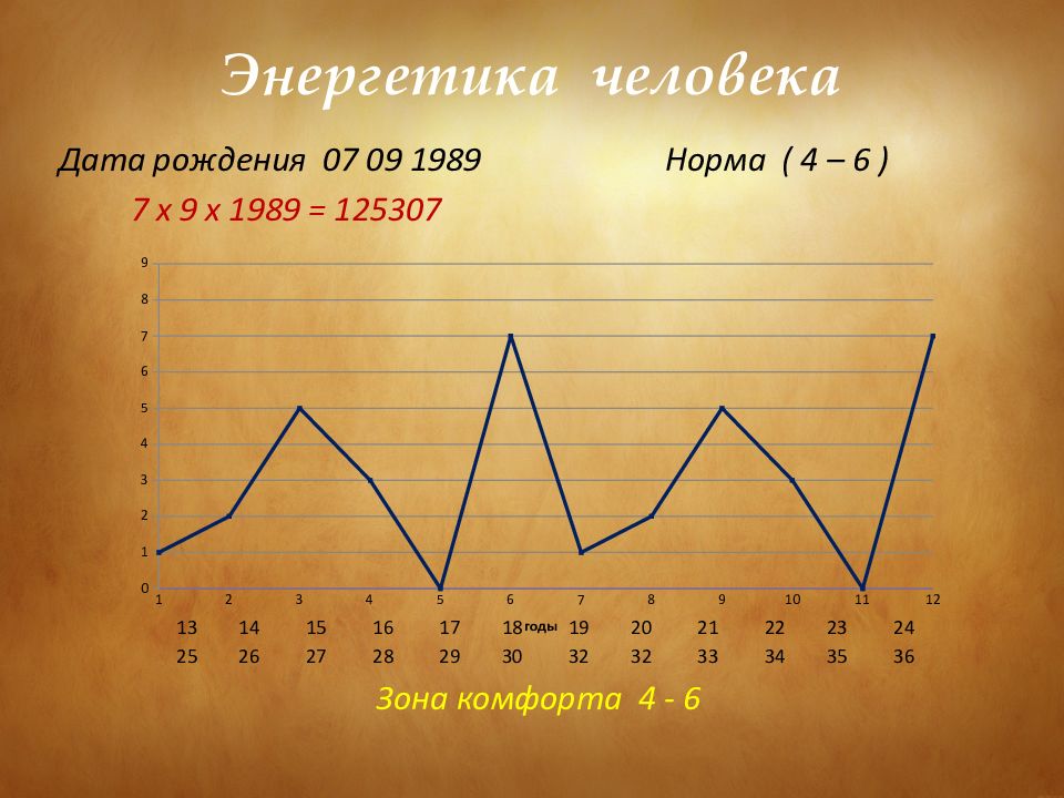 Дата людей. Энергии человека по дате рождения. График энергии человека по дате. Энергетика человека по дате. График энергетики человека.