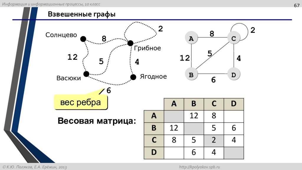 Вес ребра. Матрица весов ориентированного графа. Взвешенный Граф вес ребра. Схема взвешенный Граф. Матрица взаешенного граып.