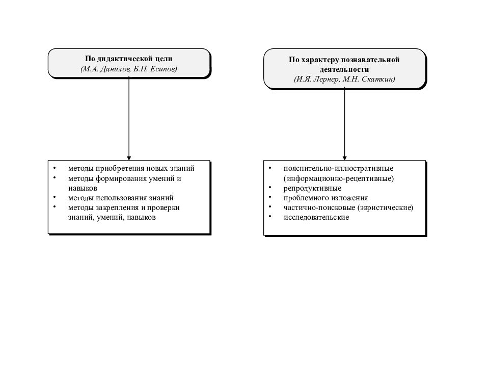 Дидактика средства обучения. Методы обучения Данилов Есипов. Методы обучения по дидактической цели Данилов Есипов. Классификация методов обучения Данилова и Есипова. Классификация по дидактическим целям Данилов.