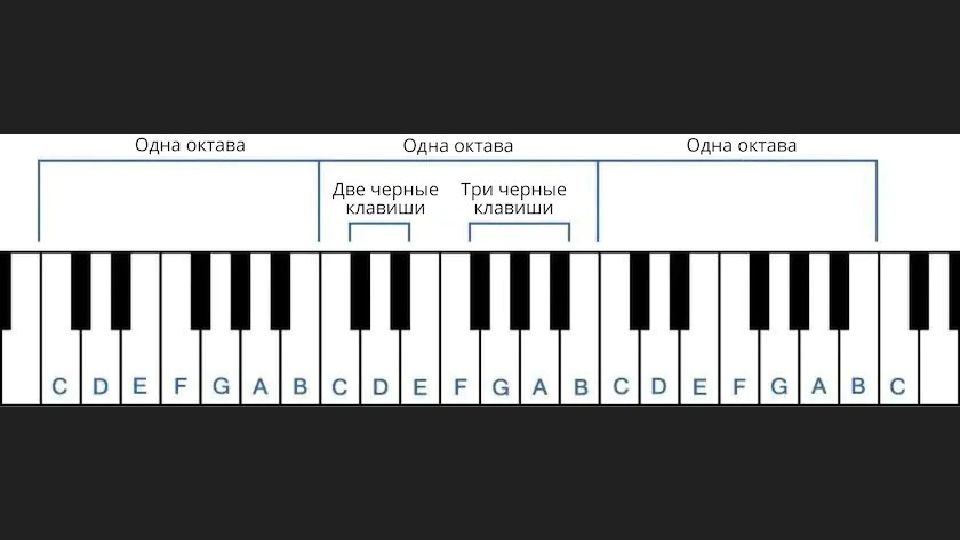 Нота piano. Чёрные клавиши на пианино названия. DM фортепиано клавиатура e Notes. Линейка клавиатура фортепиано. B6 Октава.