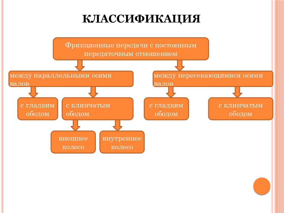 Классификация передач. Классификация фрикционных передач. Классификация передач фрикционные передачи. Фрикционные передачи с регулируемым передаточным отношением. Принцип работы фрикционных передач.