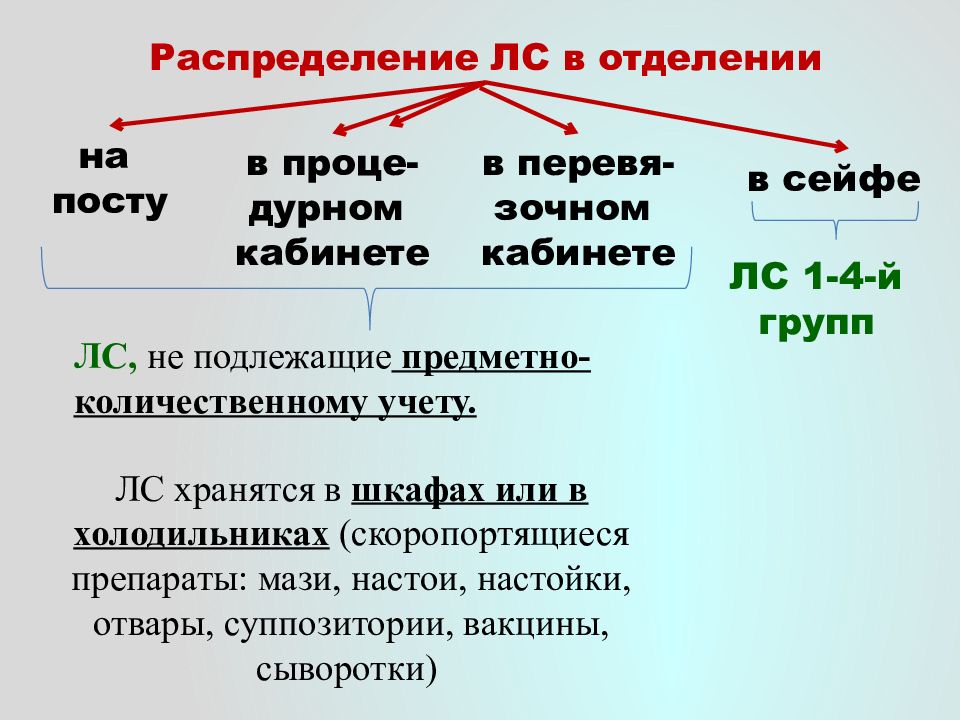 Презентация медикаментозное лечение