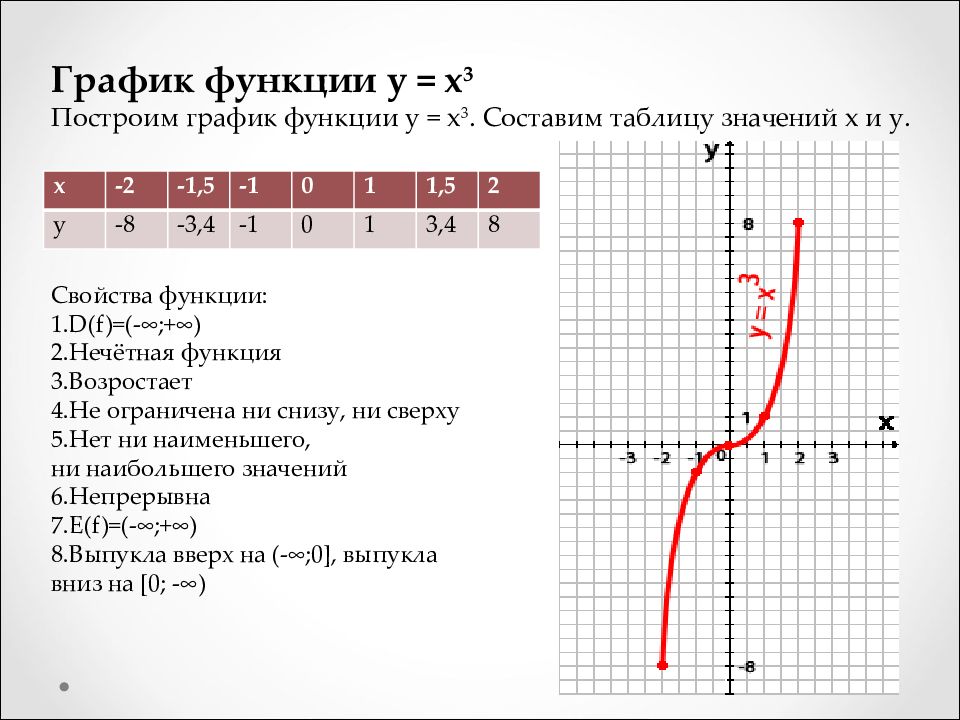 Построить график функции y 1 3x 5. Построить график функции y=3x. График функции y= x^3+x. Y x3 график функции. Графики функций y x3.