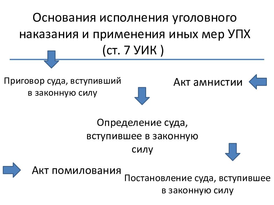 Исполнение уголовных наказаний. Основания применения уголовного наказания. Основания применения иных мер уголовно-правового характера.. Понятие и правовые основания исполнения уголовных наказаний.