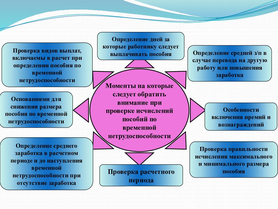 Труд аудит. Аудит расчетов по оплате труда. Цель аудиторской проверки расчетов по оплате труда. Аудит расчетов по оплате труда кратко. Программа аудиторской проверки расчетов по оплате труда.