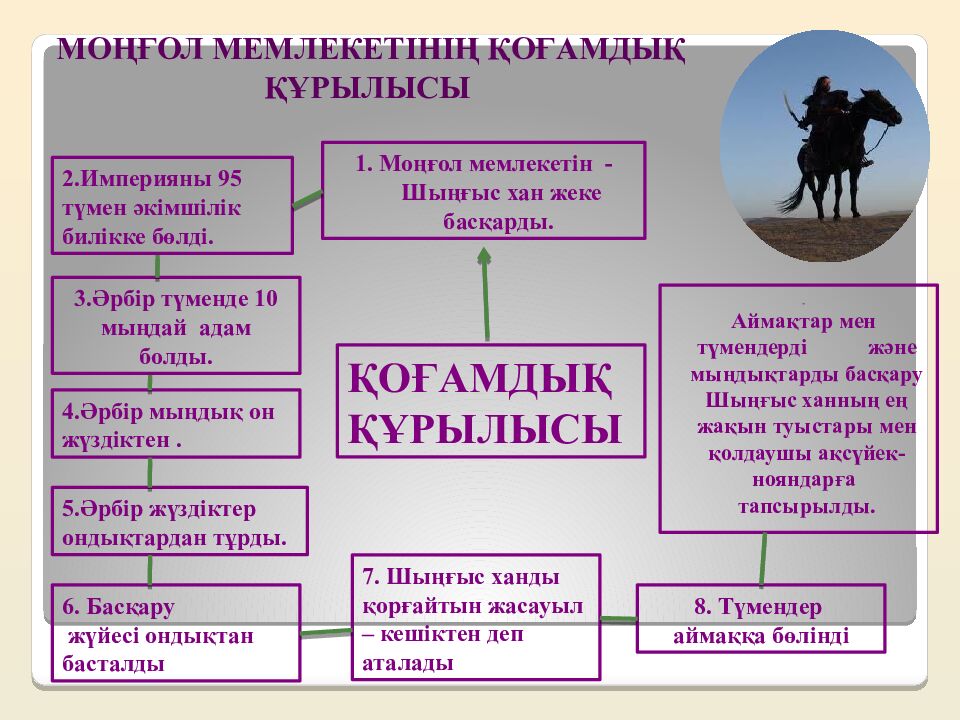 Шыңғысхан империясы және оның мұрагерлері Тақырыбы: