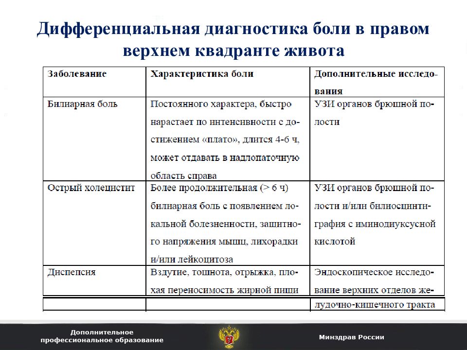 Диагностика болей в животе. Дифференциальная диагностика желчекаменной болезни. Дифференциальная диагностика боли. Дифференциальная диагностика боли в правом Верхнем квадранте живота. Дифференциальный диагноз болей в животе.