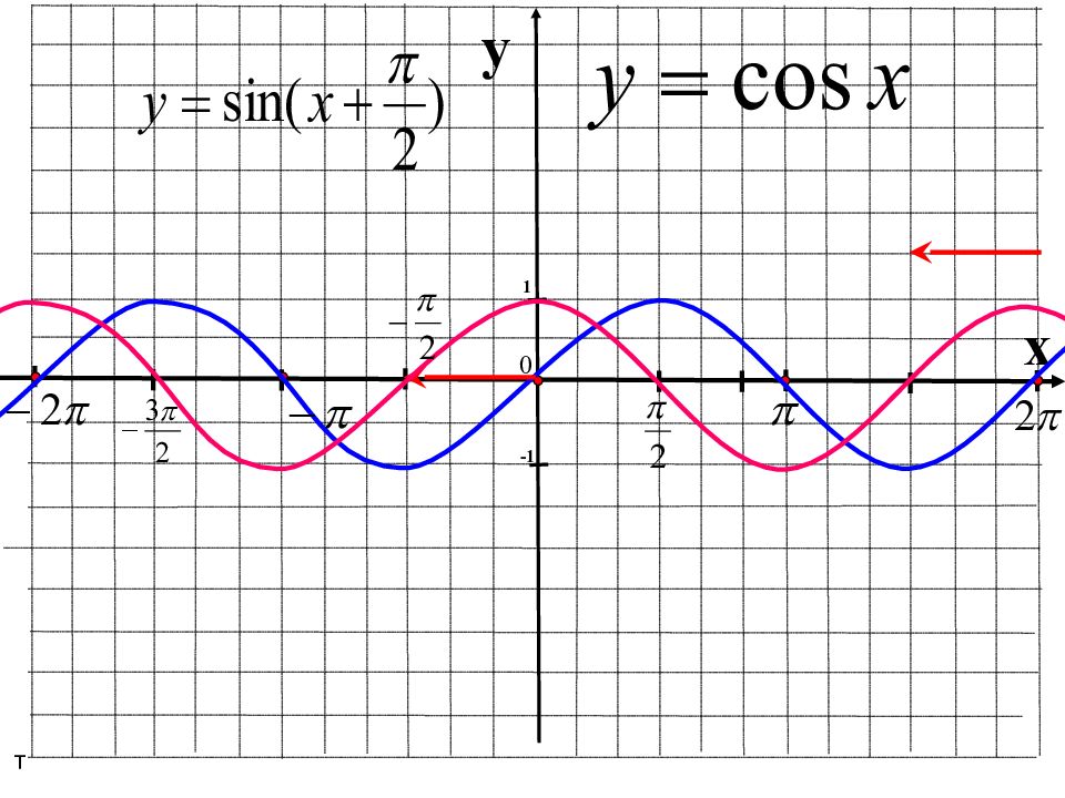 Построить график y cos x. Тригонометрическая функция y sinx график. Тригонометрические функции y=sin x. Графики тригонометрических функций y sinx и y cosx. График тригонометрической функции y sin x.