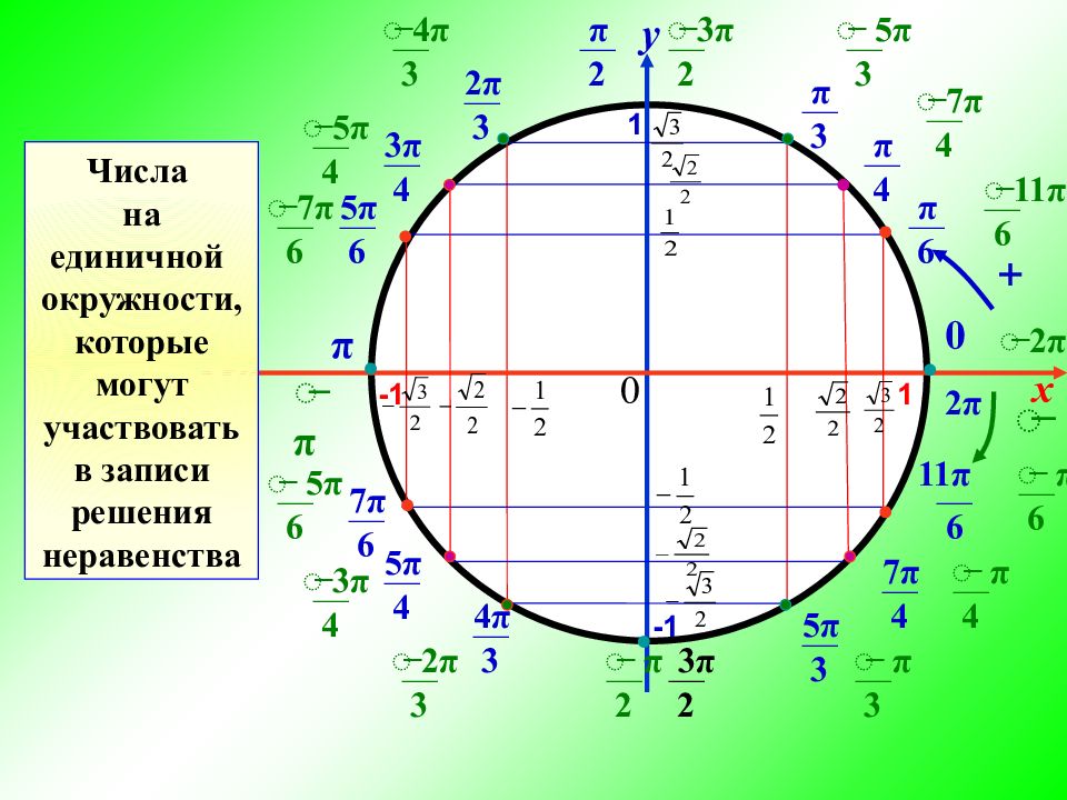 Простейшие неравенства для синуса и косинуса 10 класс никольский презентация