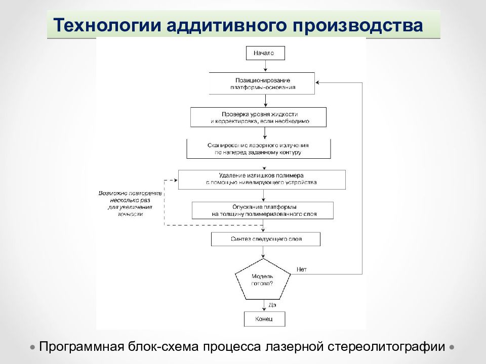 Аддитивные технологии схема