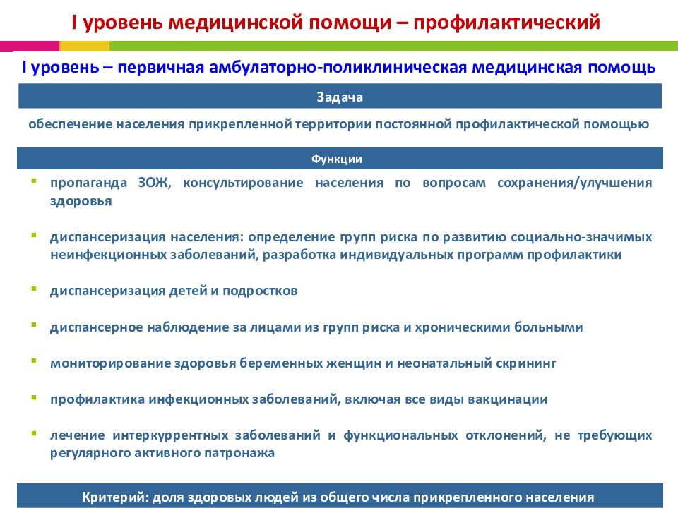 Уровни медицинской помощи. Этапы развития амбулаторно-поликлинической помощи в России ответ. Уровни оказания амбулаторно-поликлинической помощи это. Первичная медицинская помощь (амбулаторно-поликлиническая).