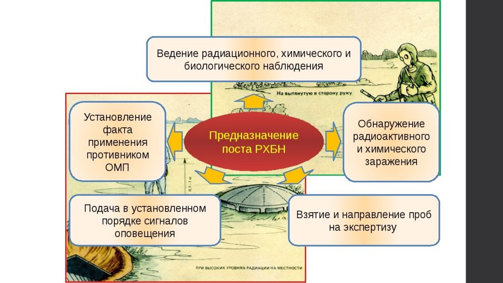 Химическое наблюдение. Пост РХБ наблюдения. Ведение РХБ наблюдения. Порядок ведения РХБ наблюдения. Пост радиационного, химического и биологического наблюдения.