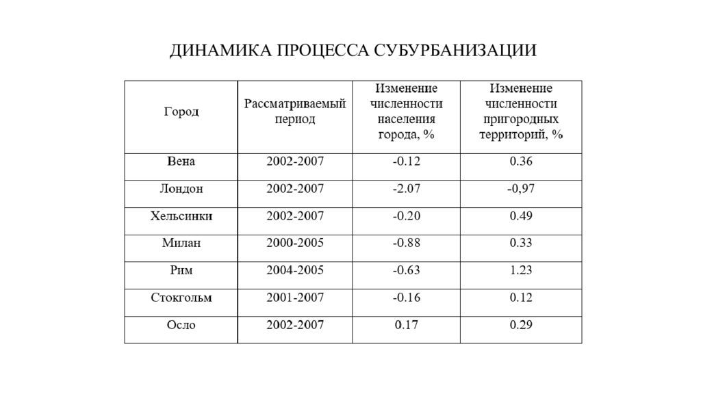 Динамика процесса