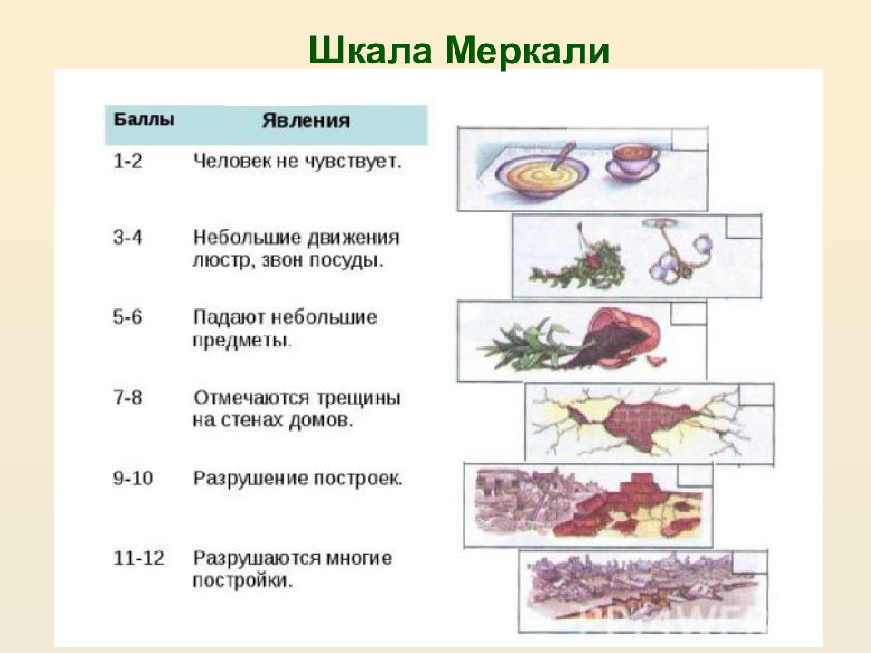 Шкала рихтера это