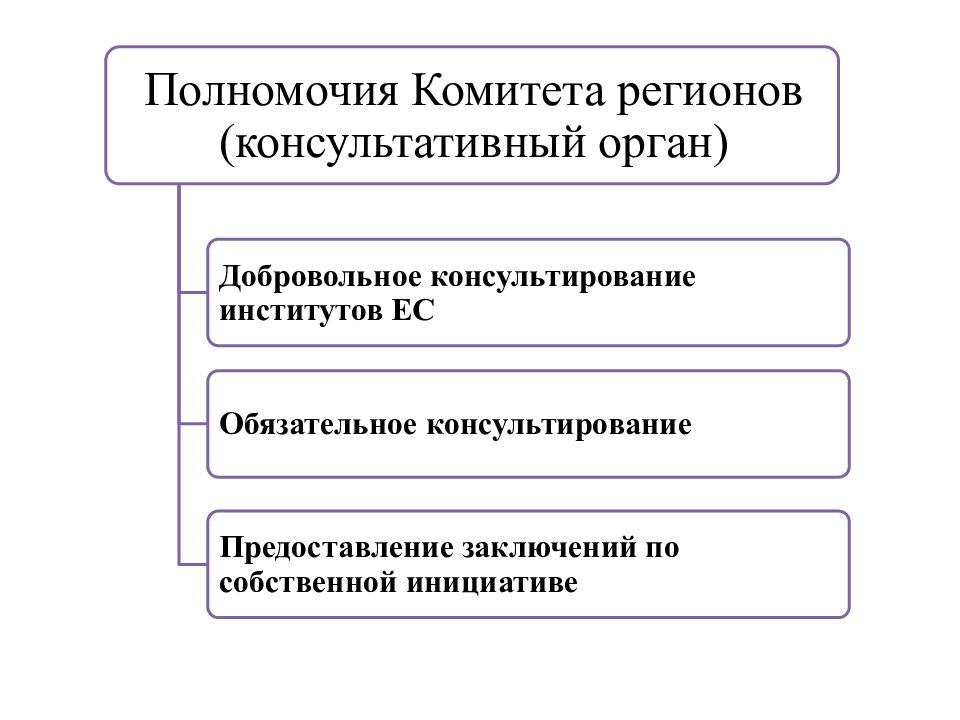 Полномочия комитета. Консультативные органы ЕС. Консультативный орган это. Консультативные институты. Полномочия комитета по правам человека.