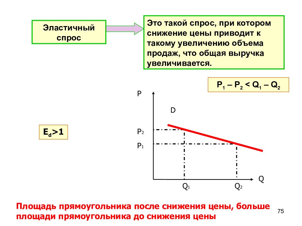 Сокращение спроса приведет. Эластичный спрос. Высокоэластичный спрос. Эластичный и неэластичный спрос. Эластичный спрос по цене.