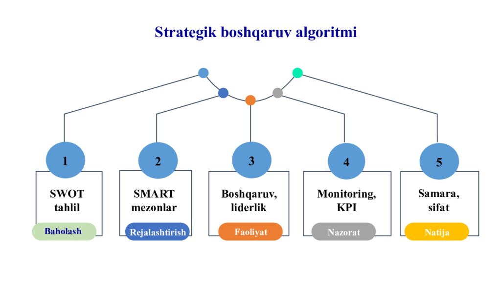 Strategik boshqaruv algoritmi