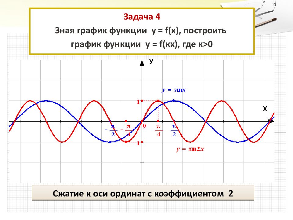 Графики тригонометрических функций презентация