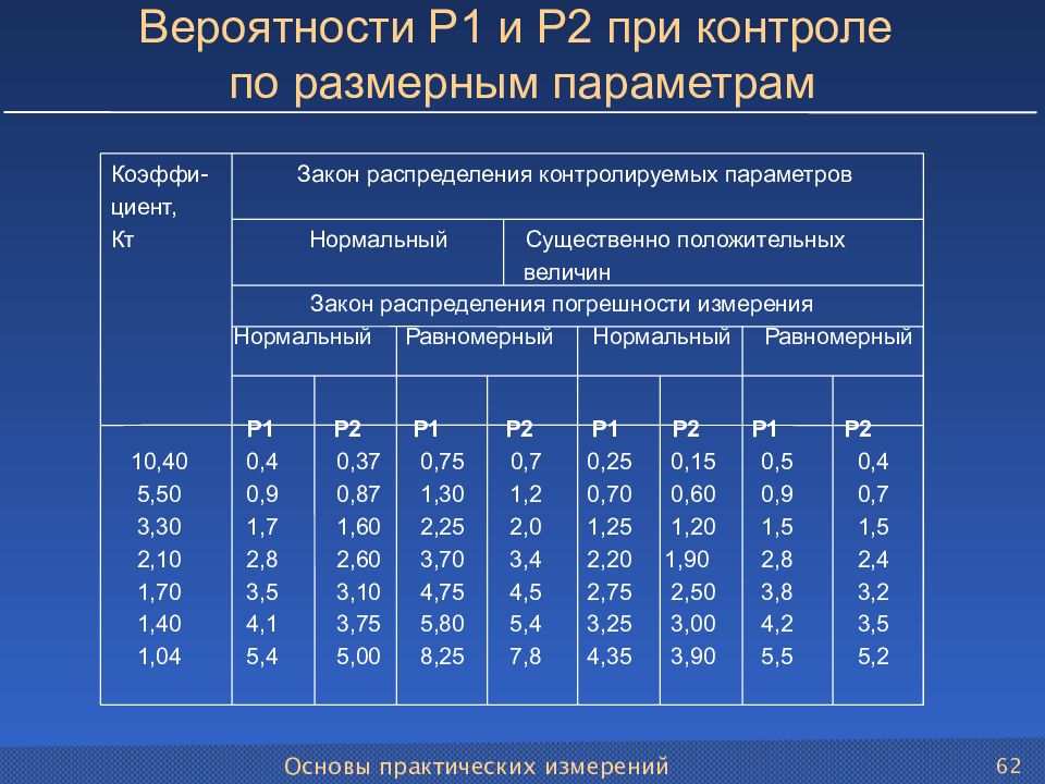 Значение р 2 1. Схема вероятности при контроле по размерным параметрам. Р2=р1(в1/в2. Р1+р2 р1+р2. Параметры контролируемые при исследованиях.