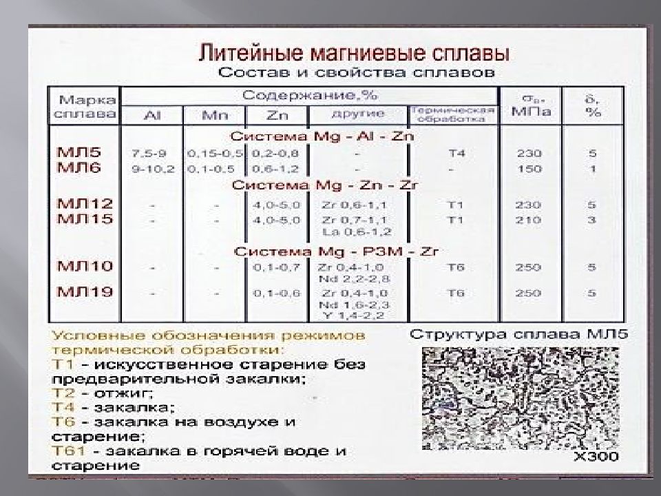 Металл входящий в состав сплавов. Маркировка сплавов магния. Литейные и деформируемые магниевые сплавы. Марки литейных магниевых сплавов. Литейные титановые сплавы структура.