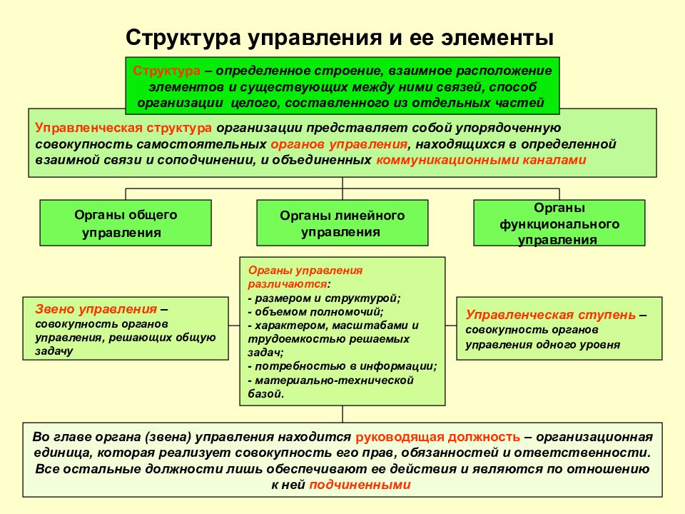 Управлении находится. Структура управления представляет собой:. Что собой представляет управленческая структура. Элементом организационно-управленческой структуры. Структура организации упорядоченная совокупность элементов.