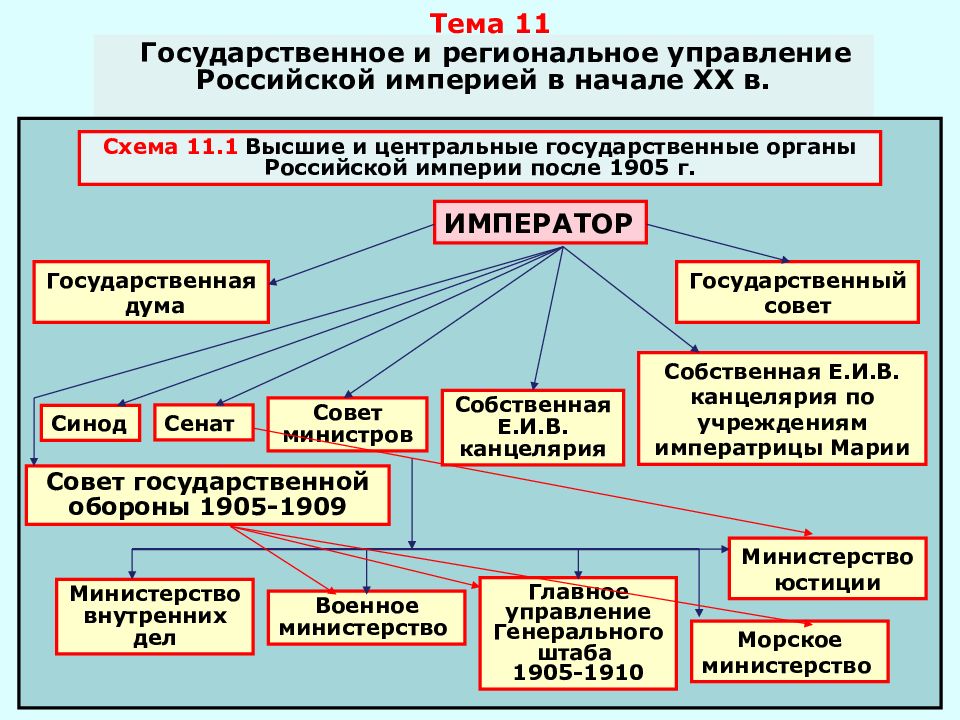 Писарькова л ф государственное управление россии в первой четверти xix в замыслы проекты воплощение