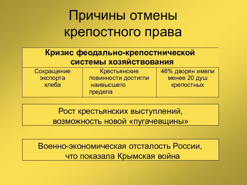 Разработка проектов отмены крепостного. Причины отмены крепостного права. Причины отмены крепостного права 1861. Отмена крепостного права таблица. Причины реформы отмены крепостного права.