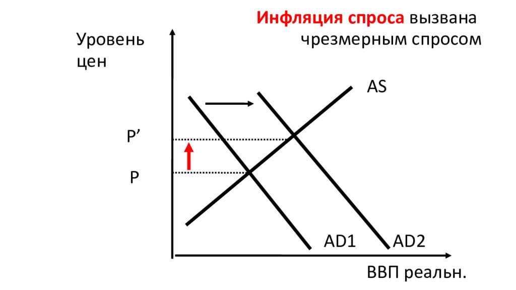 Инфляцию спроса вызывает