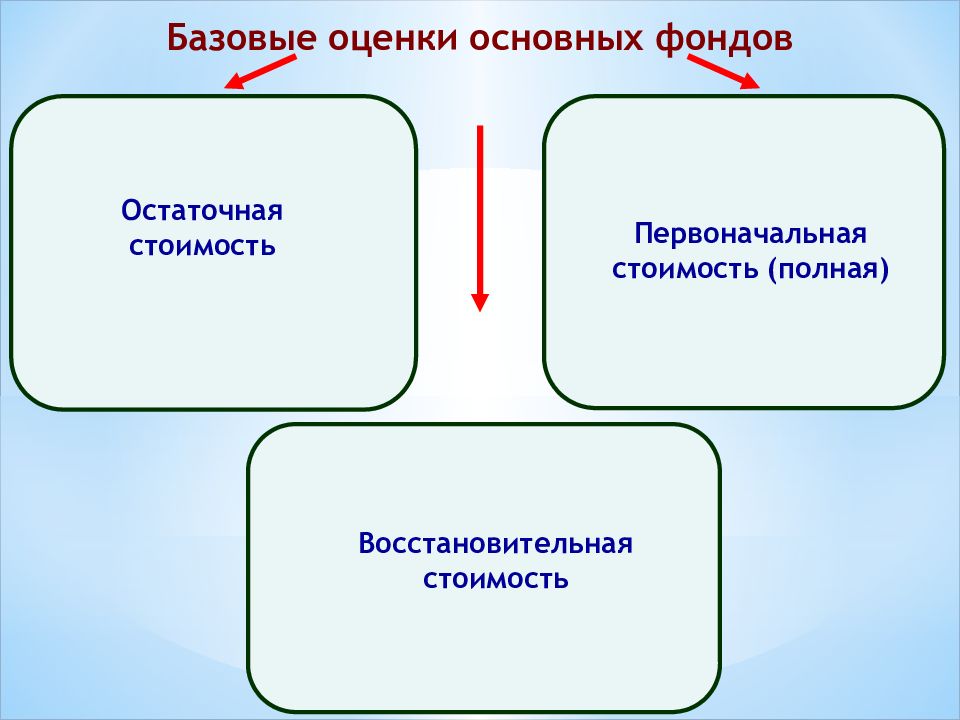 Базовая оценка. Оценка основных фондов предприятия презентация.