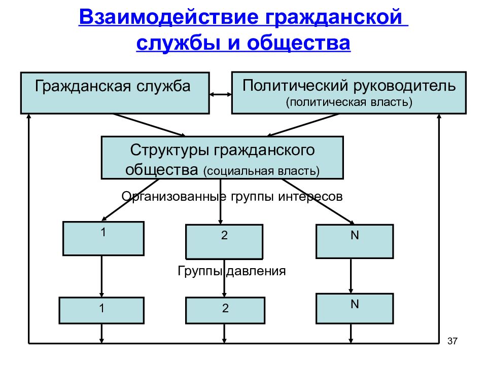 2 государственная служба. Взаимосвязь государственной службы и общества. Взаимосвязь государственных органов. Взаимосвязь гражданской службы и государственной. Государственная служба и общество.