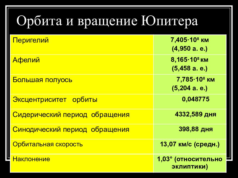 Период юпитера. Сидерический период Юпитера. Орбита и вращение Юпитера. Сидерический период обращения Юпитера. Синодический период Юпитера.