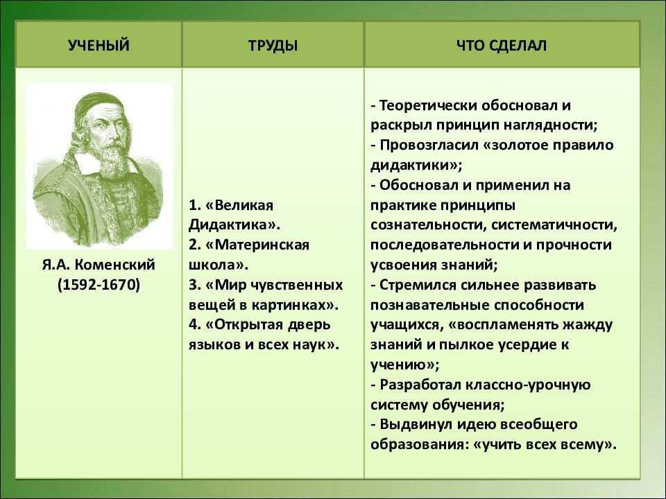 Автор труда великая дидактика. Дидактика Коменского кратко. Дидактика я.а. Коменского. Коменский дидактика кратко. Коменский принципы Великая дидактика.