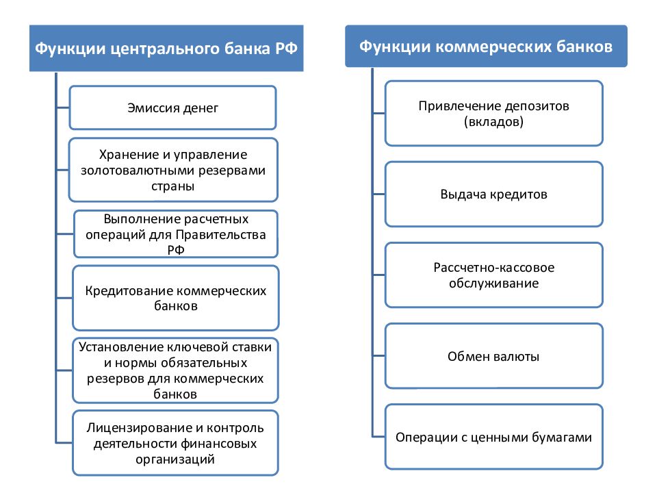 Коммерческие банки функции примеры