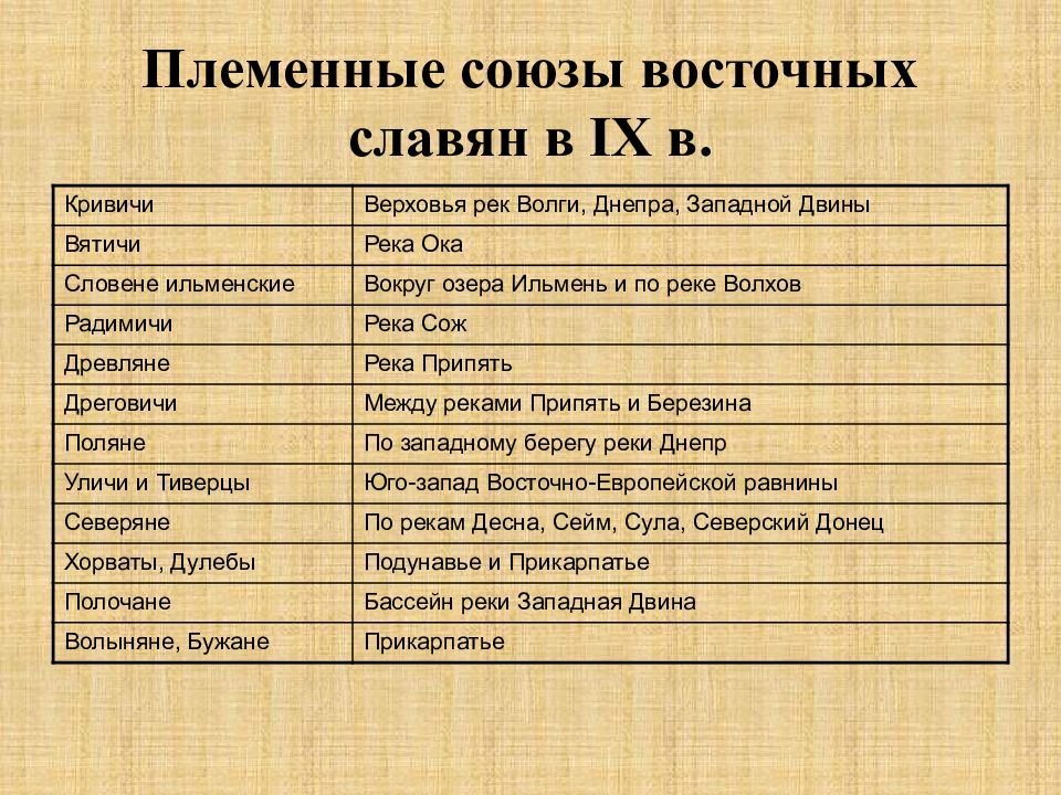 Восточнославянские племенные союзы и их соседи проект