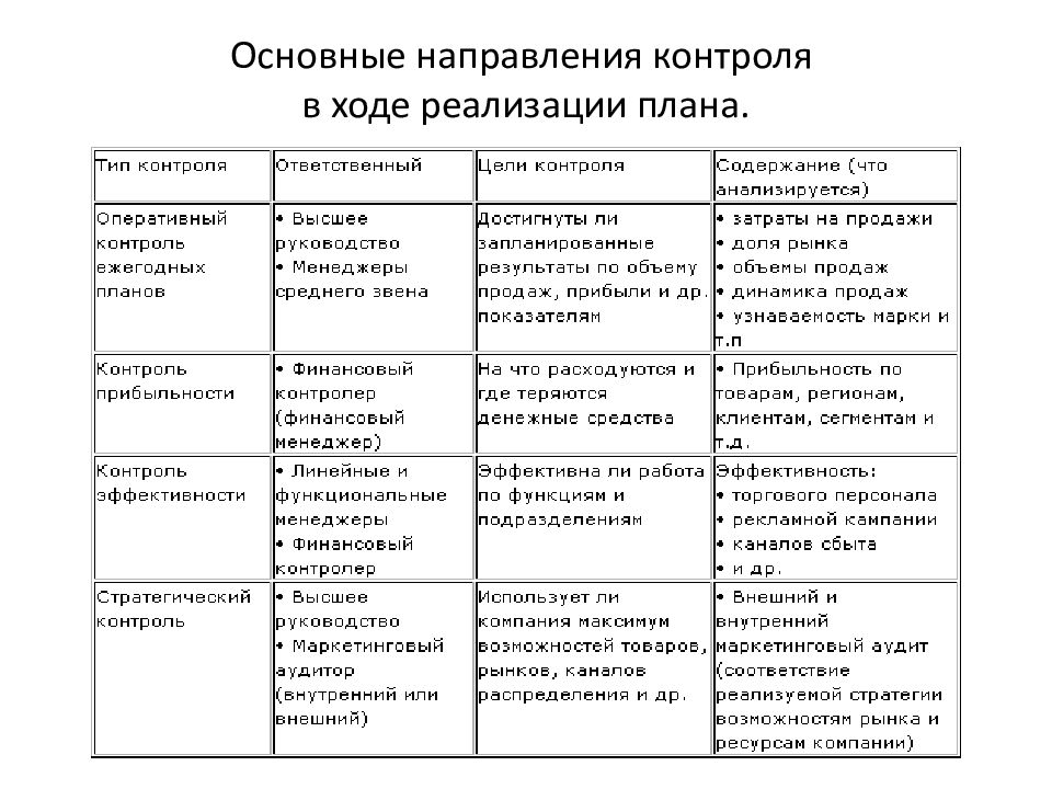 Направление контроля. Основные направления контроля. Укажите основные направления контроля за производством.. Таблица структура направления мониторинга.