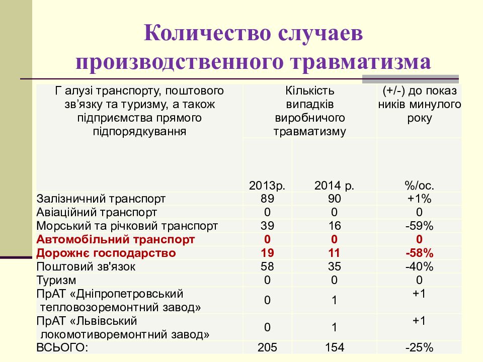 Производственный случай. Число случаев производственного травматизма. Количество случаев. Количество производственных травм. Укажите временные пики производственного травматизма.